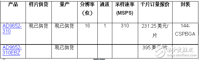 ADI推出16位、310 MSPS、雙通道模數(shù)轉(zhuǎn)換器