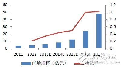 可穿戴醫(yī)療市場(chǎng)