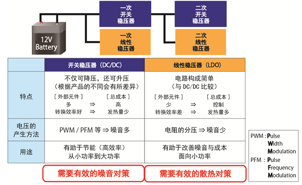 車載電源IC的種類與特點(diǎn)