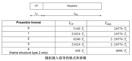 隨機(jī)接入前導(dǎo)的設(shè)計(jì)