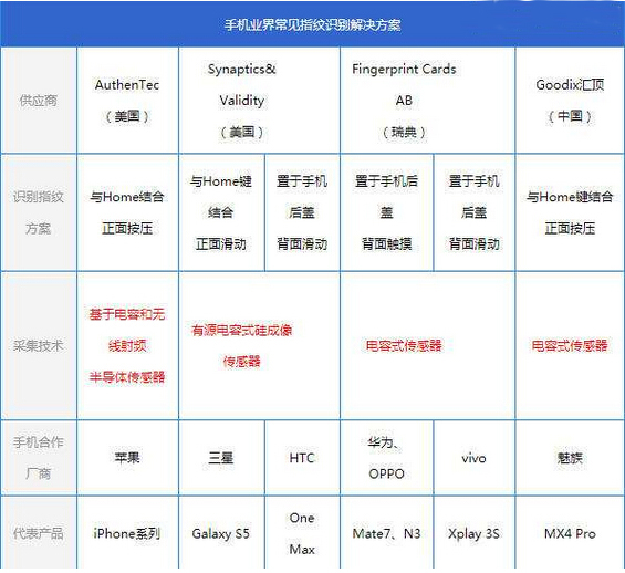 手機(jī)業(yè)界常見的指紋識別解決方案