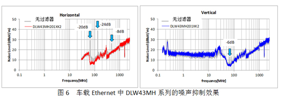 車(chē)載Ethernet中DLW43MH系列的噪聲抑制效果
