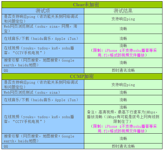 實際業(yè)務(wù)體驗測試