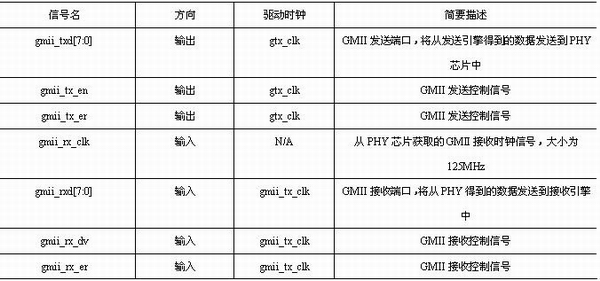 GMII模塊接口信號(hào)列表