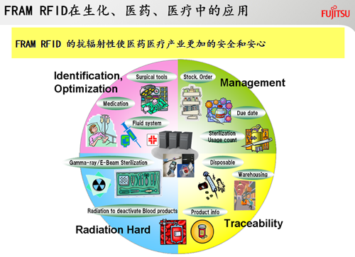 FRAM RFID應(yīng)用于生化、醫(yī)藥、醫(yī)療
