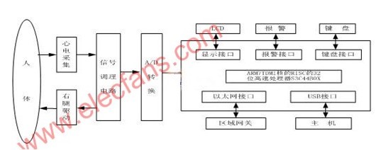 便攜式遠(yuǎn)程心電監(jiān)測(cè)儀結(jié)構(gòu)和原理圖