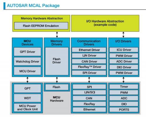 智能汽車演進從車窗升降參考設(shè)計開始