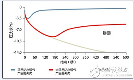 延長汽車電子零部件壽命，先進(jìn)防水透氣技術(shù)是關(guān)鍵