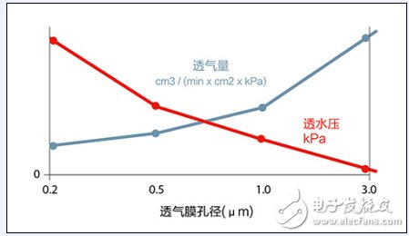 延長汽車電子零部件壽命，先進(jìn)防水透氣技術(shù)是關(guān)鍵