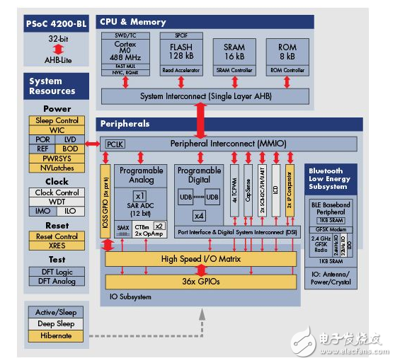 用SoC設(shè)計簡化可穿戴設(shè)備的開發(fā)