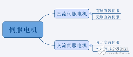 異步伺服電機(jī)和同步伺服電機(jī)的區(qū)別