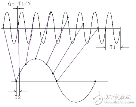 采樣率比帶寬還低，為何能準(zhǔn)確測量？