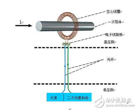 智能變電站，電子互感器必不可少！