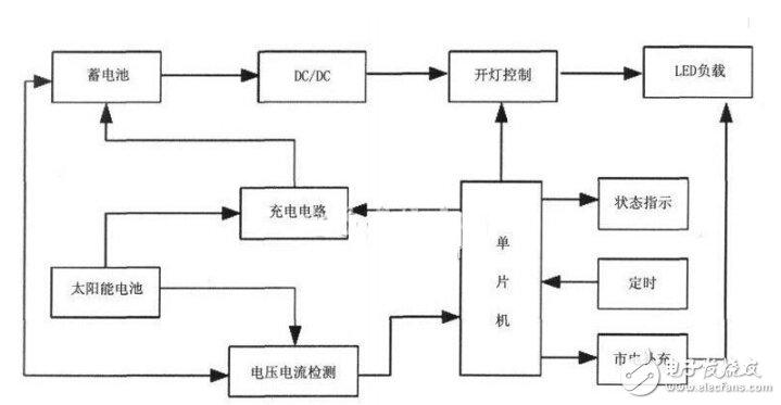 詳解LED設(shè)計原理及調(diào)光電路設(shè)計 —電路圖天天讀（244）