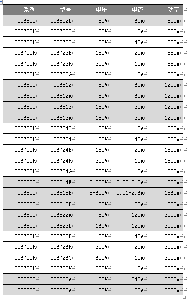 艾德克斯全能電源系列IT6500、IT6700H強(qiáng)強(qiáng)聯(lián)合