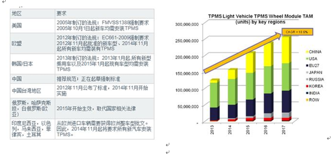 大聯(lián)大品佳集團力推基于Infineon的胎壓監(jiān)測解決方案