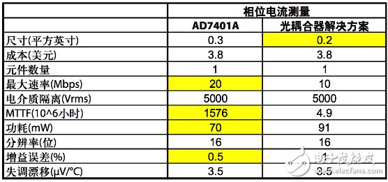 解析交流電壓電機驅(qū)動的數(shù)字隔離