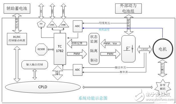 電動汽車的電機(jī)驅(qū)動平臺是怎樣的？