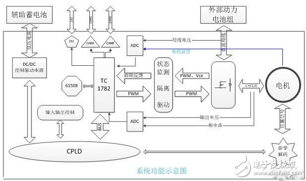 電動汽車的電機(jī)驅(qū)動平臺是怎樣的？