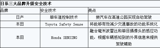看日系三大品牌如何推進(jìn)自動(dòng)駕駛