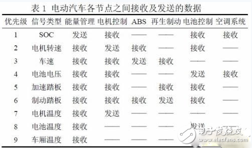 基于DSP的電動(dòng)汽車監(jiān)控平臺(tái)系統(tǒng)技術(shù)原理