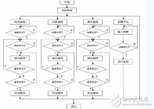 基于DSP的電動(dòng)汽車監(jiān)控平臺(tái)系統(tǒng)技術(shù)原理