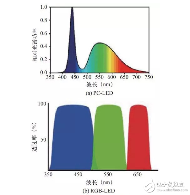 Lifi LED光源踢掉WiFi將引領(lǐng)可見光通信技術(shù)？