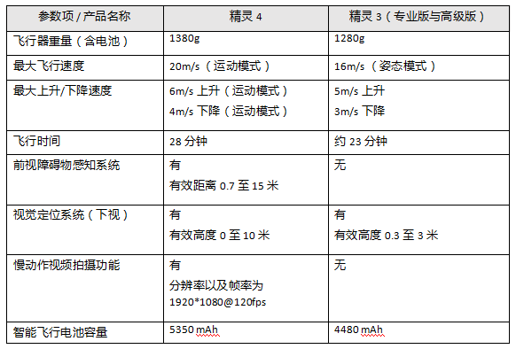 電子芯聞早報：大疆精靈4發(fā)布，可穿戴公司相繼融資