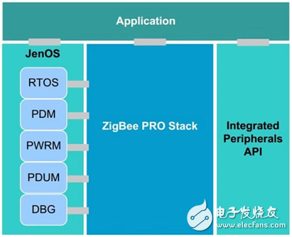 NXP的ZigBee智能照明方案是如何構(gòu)成的？