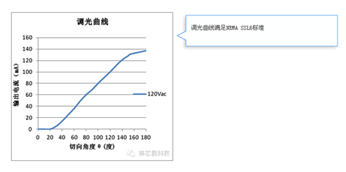 美芯晟最新MT788X可控硅調(diào)光方案成本低至2元，支持無塑件E27燈頭