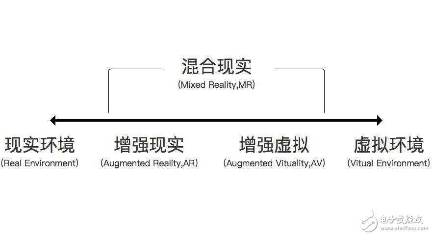 到底什么是VR、AR、MR、CR？它們的區(qū)別在哪？