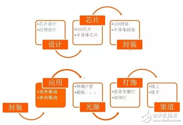 LED室內(nèi)照明驅(qū)動(dòng)電源的核心價(jià)值是什么？