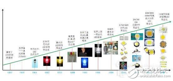 知道并不代表懂，從頭到腳解剖LED