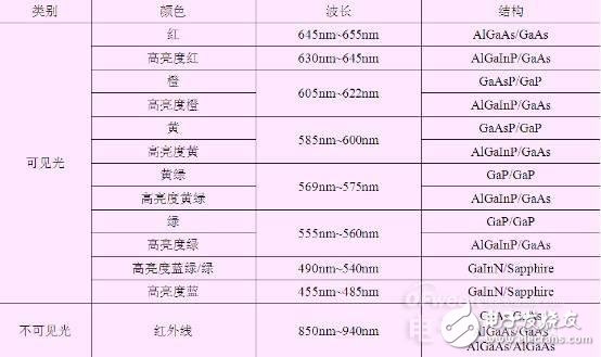 知道并不代表懂，從頭到腳解剖LED