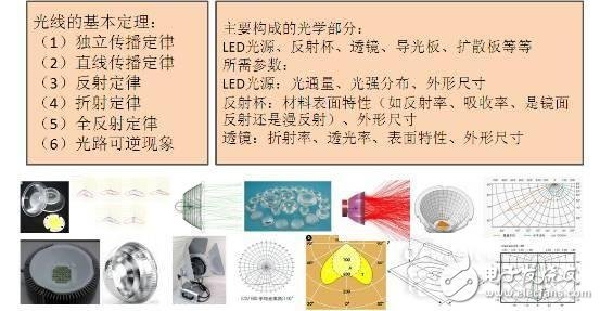 知道并不代表懂，從頭到腳解剖LED