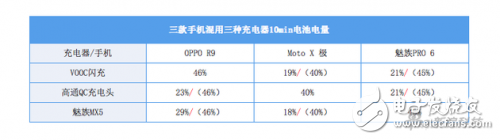 快充標(biāo)準(zhǔn)不一，它們之間能夠兼容嗎？