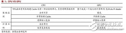 GPU/CPU/TPU都是啥？有何區(qū)別？