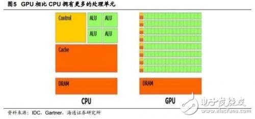 GPU/CPU/TPU都是啥？有何區(qū)別？