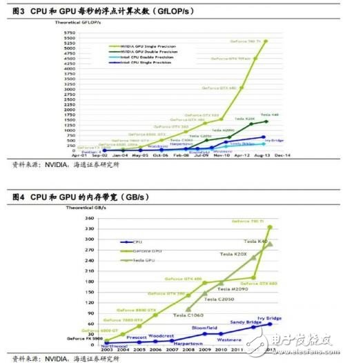 GPU/CPU/TPU都是啥？有何區(qū)別？