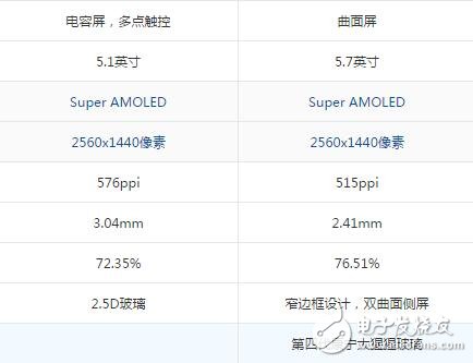 三星s7edge和s7的區(qū)別，硬件/屏幕/攝像頭對(duì)比圖