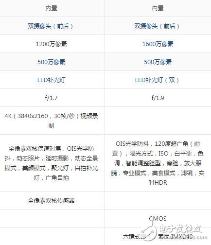 三星s7edge和s7的區(qū)別，硬件/屏幕/攝像頭對(duì)比圖