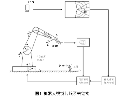 機器人控制系統(tǒng)設計