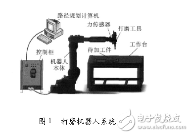 工業(yè)機器人控制