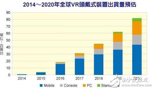 IHS預(yù)測VR市場將在5年內(nèi)大爆發(fā)