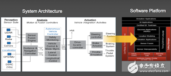 無(wú)人駕駛,傳感器,風(fēng)河
