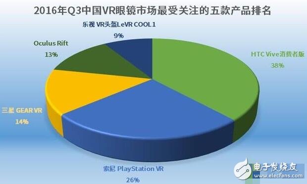 解析VR硬件排行榜，井噴式的發(fā)展締造下個(gè)“紅海”