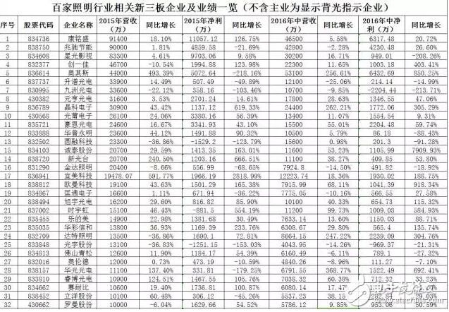led照明行業(yè)相關新三板企業(yè)匯總解讀