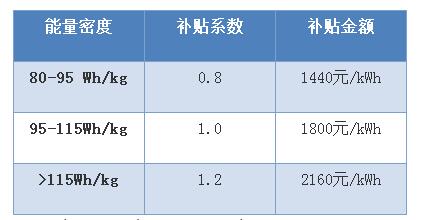 電動(dòng)汽車現(xiàn)補(bǔ)貼最新草案？電池輕量化才是陽光大道！