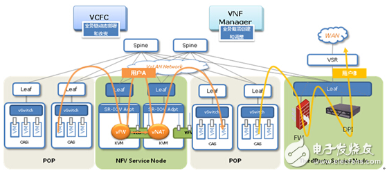 城域網(wǎng)匯聚POP點(diǎn)引入vBRAS，舒緩寬帶壓力