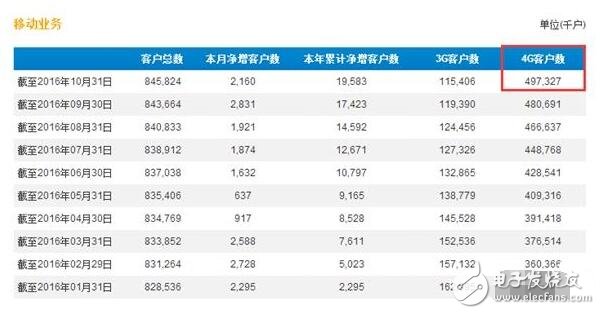 移動(dòng)4G用戶將破5億，移動(dòng)端市場(chǎng)聯(lián)通電信該如何是好？